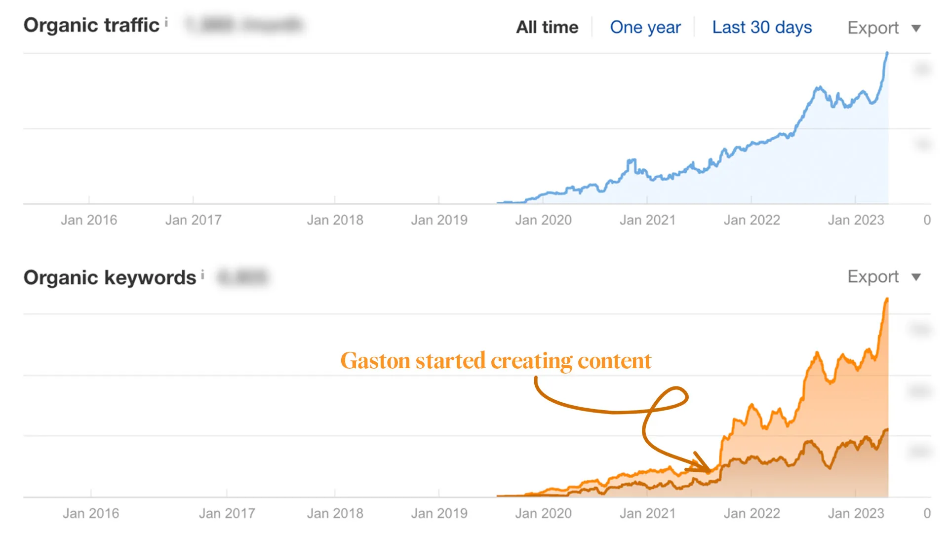 ahrefs results showing organic traffic and keywords of marketing services offered