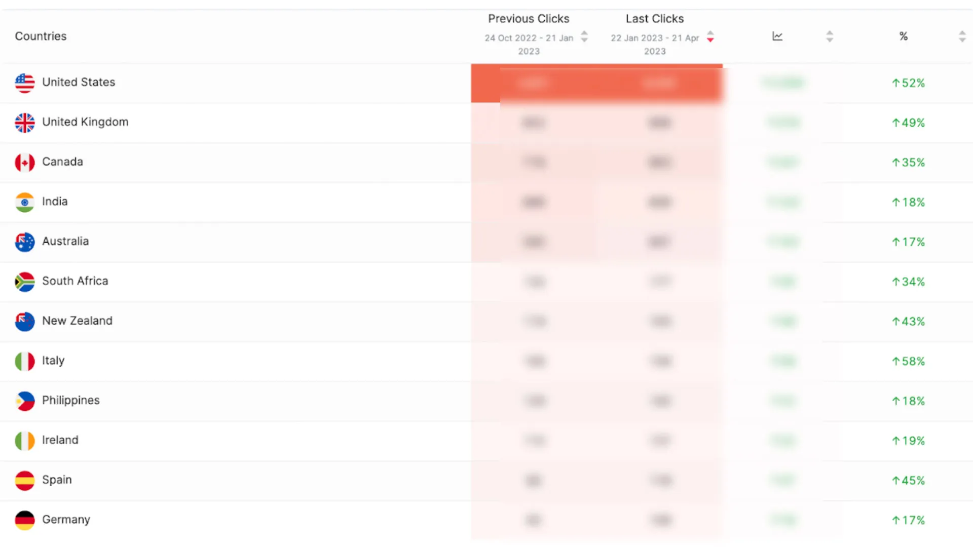 Traffic Growth by Country with a strong focus on USA, UK & Canada